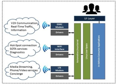 聯網汽車 物聯網生態系統中的關鍵節點與互聯網服務整合